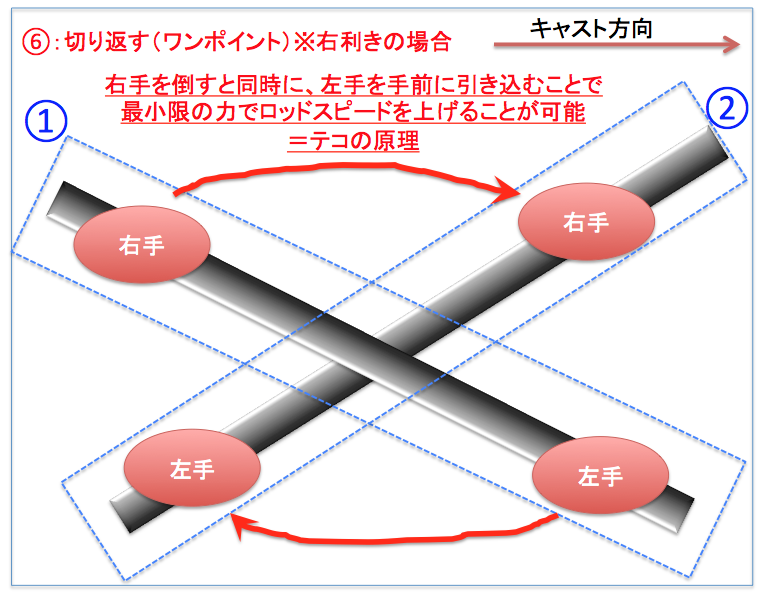 ペンデュラムキャスト ルアーを遠くにカッコよくぶっ飛ばそう ルアーフィッシングの神様