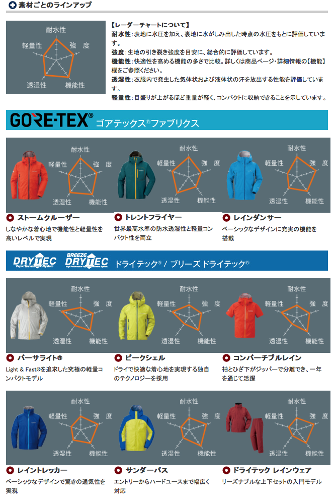 レインウェア モンベルストームクルーザー ゴアテックス のコスパ最強説は本当か 実売インプレ ルアーフィッシングの神様